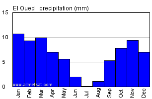 El Oued, Algeria, Africa Annual Yearly Monthly Rainfall Graph